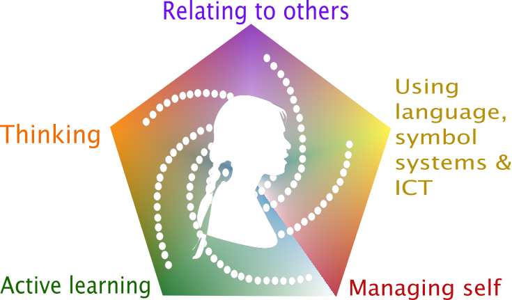 Pentagonal representation of ATRiUM Capabilities: Active Learning; Thinking; Relating to others; Using language, symbol systems and ICT; and Managing self.