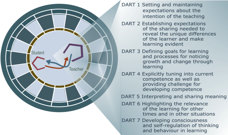 Deliberate Actions of Teachers (DARTs) ensure effective teaching-learning relationships between teachers and students.