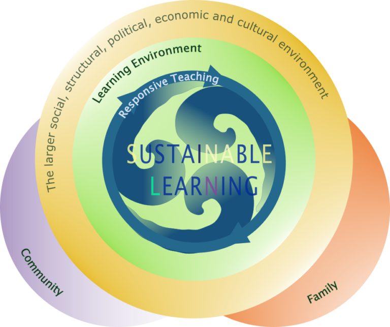 Foundations Of Sustainable Learning Sustainable Learning