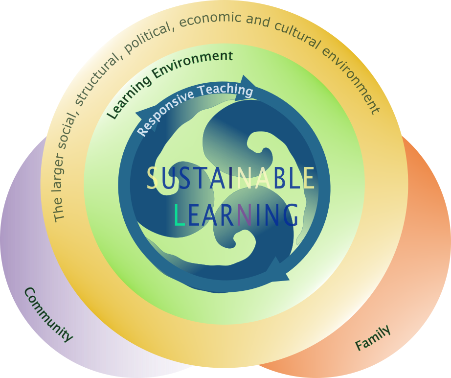 Graphic of the layers of influence on Responsive Teaching for Sustainable Learning: larger social, structural. economic and cultural environment; the Learning Environment; community; and family.