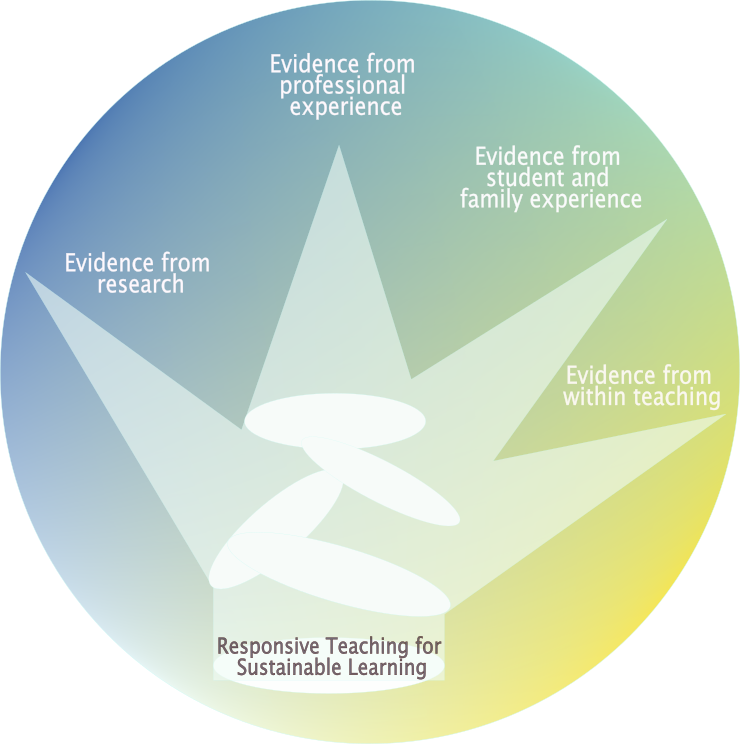 The four spotlights on Responsive Teaching for Sustainable Learning: research evidence; professional experience; student and family experience; and evidence from within teaching.