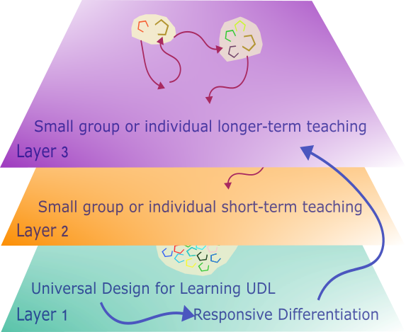 The three layers of Responsive Teaching